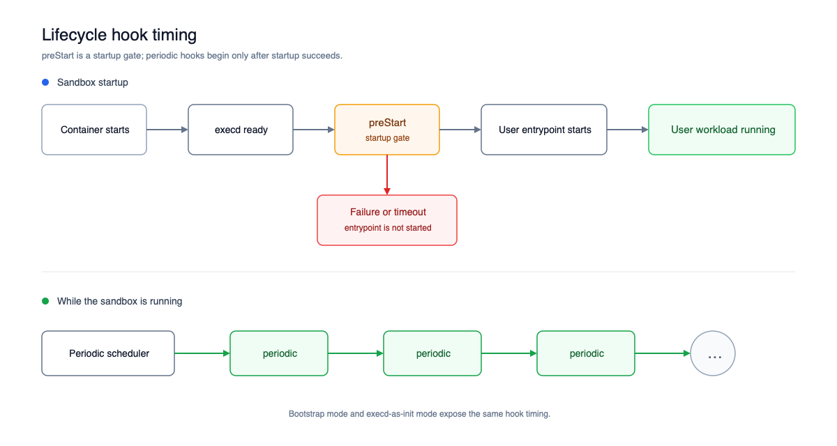 Lifecycle hook timing in bootstrap and execd-as-init modes